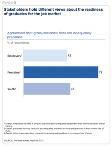 McKinsey graph - does education prepare you for employment?