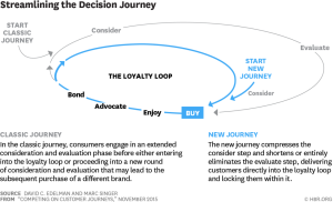 decision journey loop from Harvard Business Review