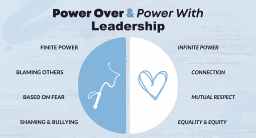 Graph of "Power Over" (finite, blame, shame, fear) versus "Power With" (infinite, connection, respect, equity and equality) leadership