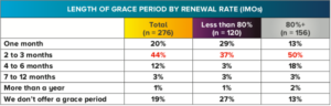 Table correlating grace period lengths with average retention rate